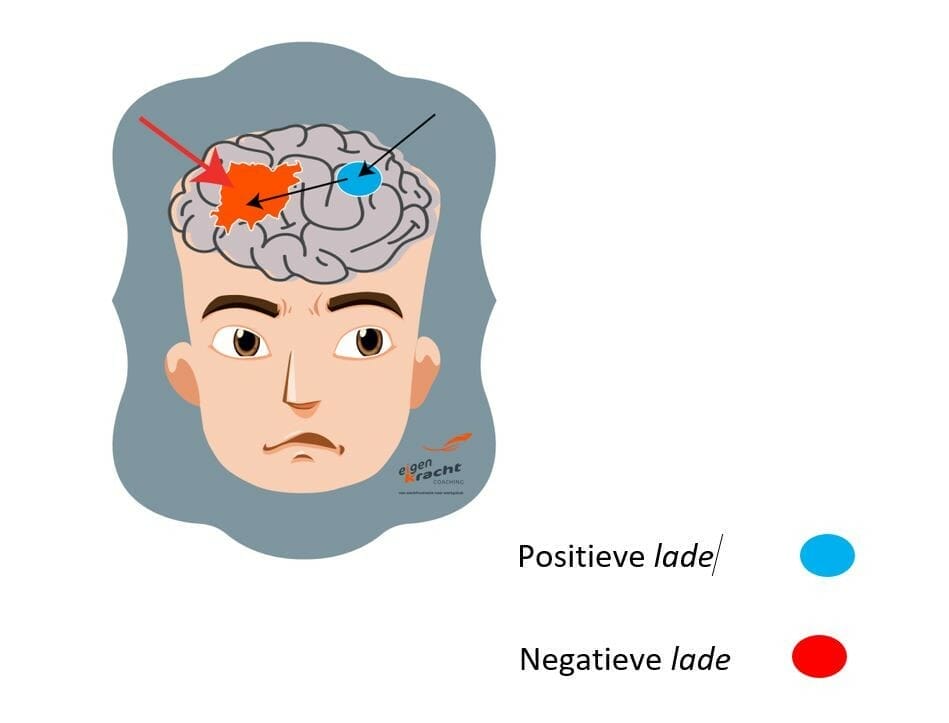 Hoe zet een overtuiging vast?